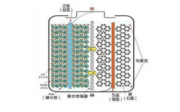 為何眾多車(chē)企都開(kāi)始熱衷于磷酸鐵鋰電池？